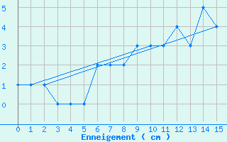 Courbe de la hauteur de neige pour Sgur (12)