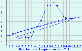 Courbe de tempratures pour Chur-Ems