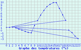 Courbe de tempratures pour Logrono (Esp)