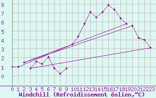 Courbe du refroidissement olien pour Landser (68)