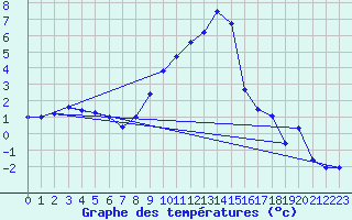 Courbe de tempratures pour Fribourg (All)