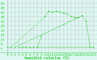 Courbe de l'humidit relative pour Liefrange (Lu)