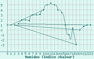 Courbe de l'humidex pour Petrozavodsk