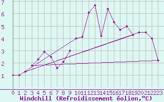 Courbe du refroidissement olien pour Alfjorden
