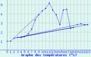 Courbe de tempratures pour Neuhaus A. R.