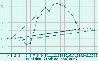 Courbe de l'humidex pour Monte Scuro