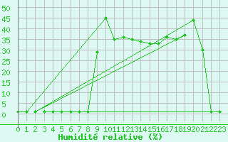 Courbe de l'humidit relative pour Liefrange (Lu)