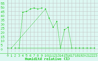 Courbe de l'humidit relative pour Lans-en-Vercors (38)