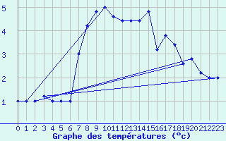 Courbe de tempratures pour Pian Rosa (It)