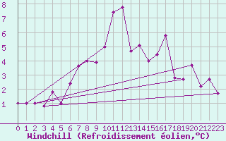 Courbe du refroidissement olien pour Zeltweg / Autom. Stat.