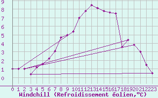 Courbe du refroidissement olien pour Chemnitz