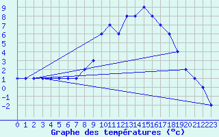Courbe de tempratures pour Alpnach