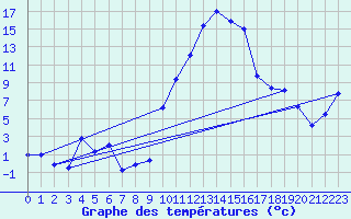 Courbe de tempratures pour Saint-Girons (09)