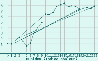 Courbe de l'humidex pour Monte Generoso