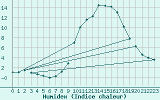 Courbe de l'humidex pour Besanon (25)