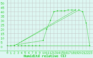 Courbe de l'humidit relative pour Liefrange (Lu)