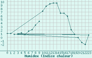 Courbe de l'humidex pour Hakadal