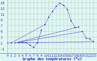 Courbe de tempratures pour Kapfenberg-Flugfeld