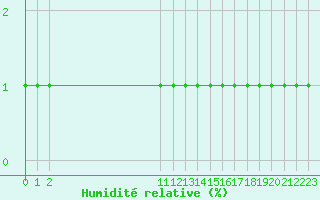 Courbe de l'humidit relative pour Samatan (32)