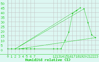 Courbe de l'humidit relative pour Samatan (32)