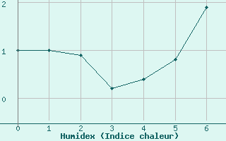 Courbe de l'humidex pour Buffalora