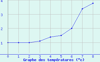 Courbe de tempratures pour Inari Saariselka