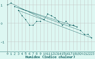 Courbe de l'humidex pour Gustavsfors