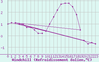 Courbe du refroidissement olien pour Biache-Saint-Vaast (62)