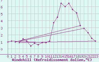 Courbe du refroidissement olien pour Chartres (28)