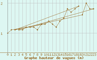 Courbe de la hauteur des vagues pour la bouée 62145