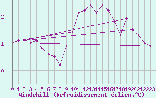 Courbe du refroidissement olien pour Skagen