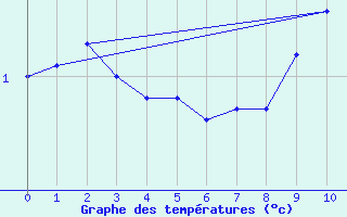 Courbe de tempratures pour La Beaume (05)