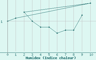 Courbe de l'humidex pour La Beaume (05)