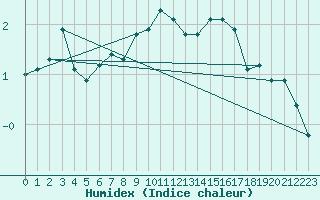 Courbe de l'humidex pour Sniezka