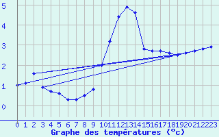Courbe de tempratures pour Troyes (10)