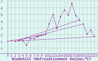 Courbe du refroidissement olien pour Lige Bierset (Be)