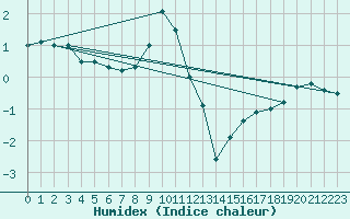 Courbe de l'humidex pour Lilienfeld / Sulzer