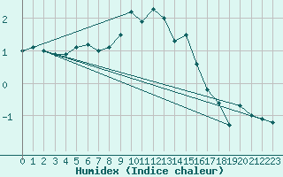 Courbe de l'humidex pour Ble - Binningen (Sw)