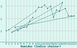 Courbe de l'humidex pour Lunz