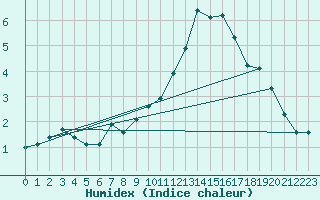 Courbe de l'humidex pour Oron (Sw)