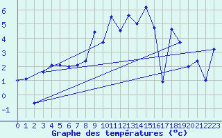 Courbe de tempratures pour La Brvine (Sw)