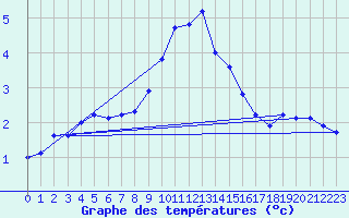 Courbe de tempratures pour Schmuecke