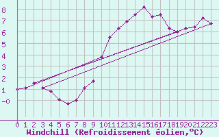 Courbe du refroidissement olien pour Salen-Reutenen