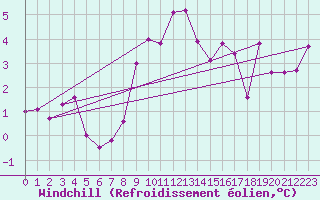 Courbe du refroidissement olien pour Bruxelles (Be)