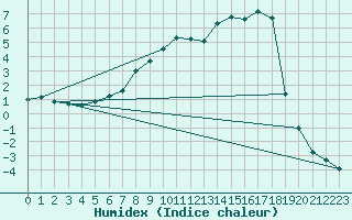 Courbe de l'humidex pour Pajala