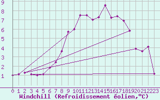 Courbe du refroidissement olien pour Bremervoerde
