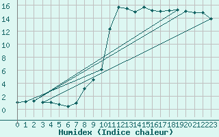 Courbe de l'humidex pour Krimml