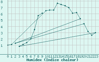 Courbe de l'humidex pour Binn