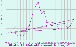 Courbe du refroidissement olien pour le bateau DBCK