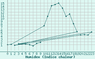 Courbe de l'humidex pour Formigures (66)